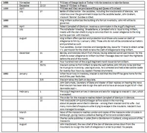 Glencoe Massacre Chronology